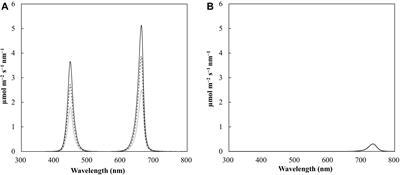 Impact of Different Daily Light Integrals and Carbon Dioxide Concentrations on the Growth, Morphology, and Production Efficiency of Tomato Seedlings